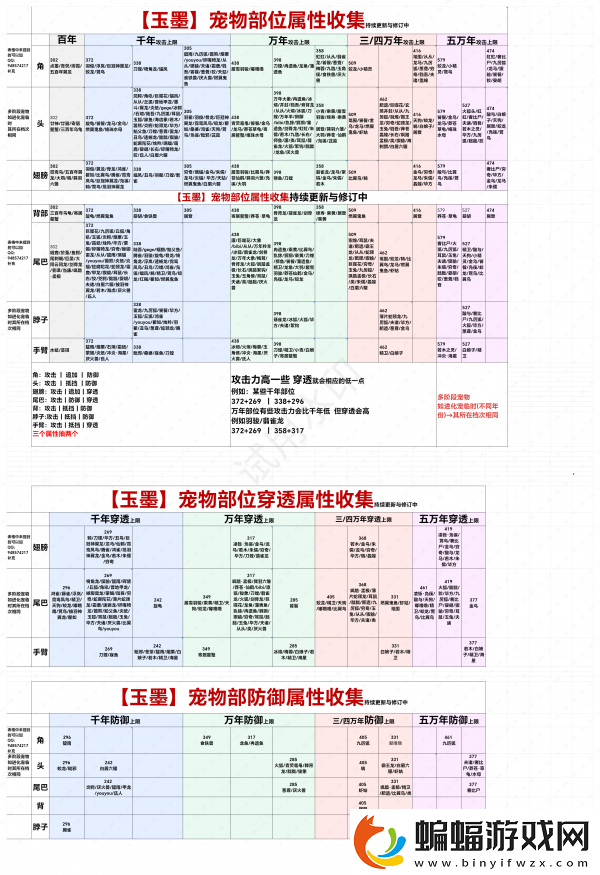 妄想山海變異檔位一覽表妄想山海看寵物變異部位檔位方法