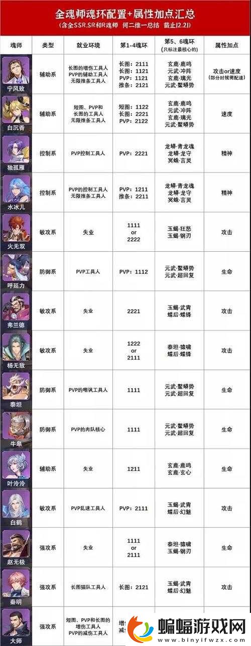 斗羅大陸魂師對決夢神機陣容魂環技能加點建議詳解