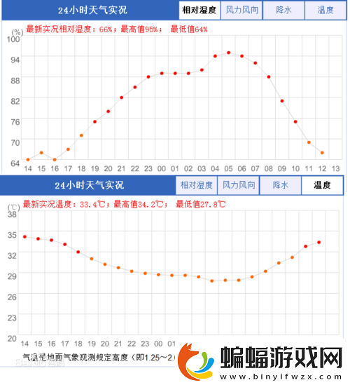 相對濕度