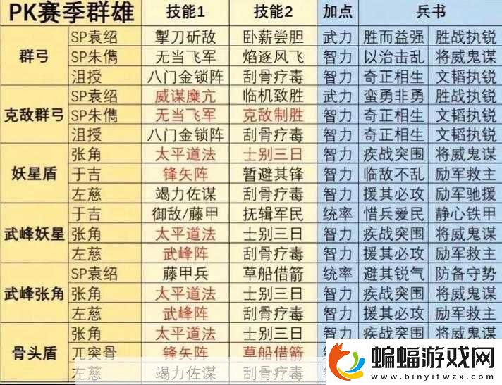 三國志戰棋版陣容排行最強T0陣容排名