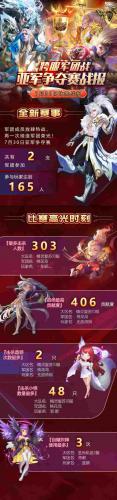 跨服軍團賽**落幕