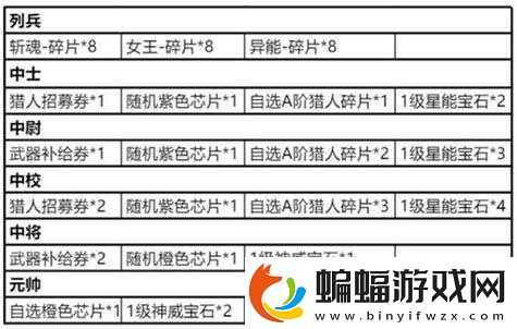 時空獵人徽章怎么升級