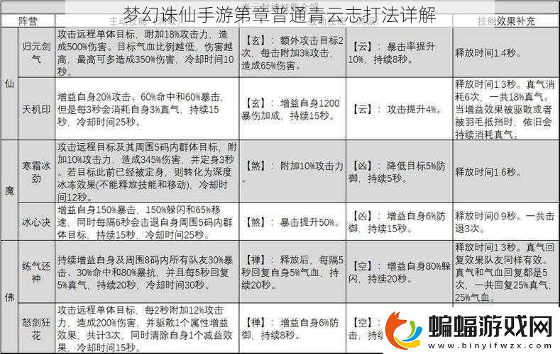 夢幻誅仙手游第章普通青云志打法詳解