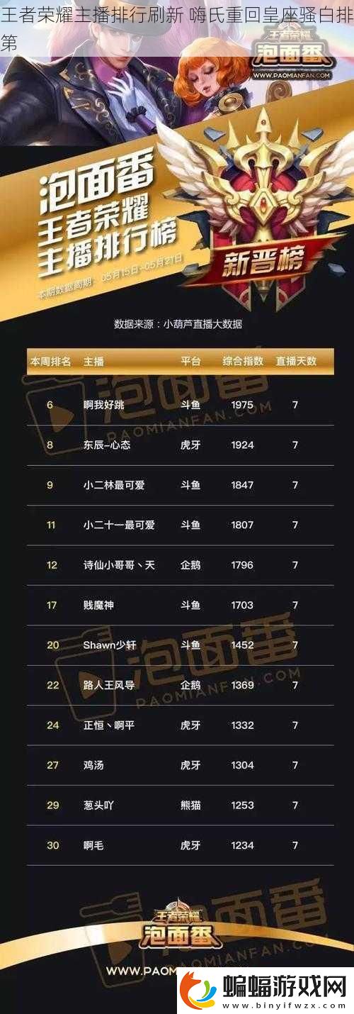 王者榮耀主播排行刷新